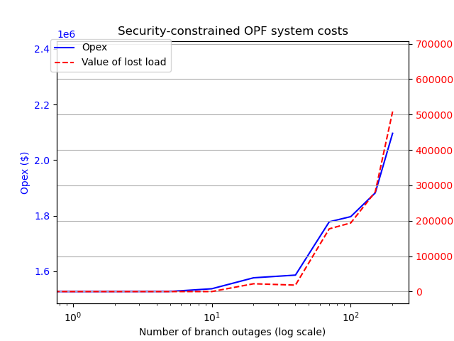 SCOPF system costs plot