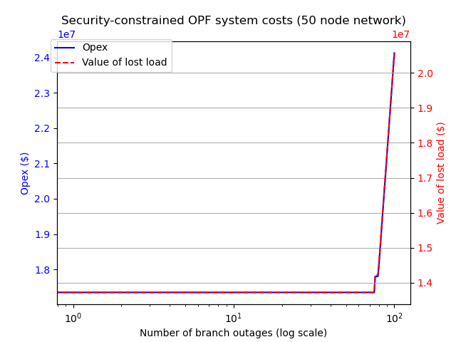 SCOPF system costs plot, small network